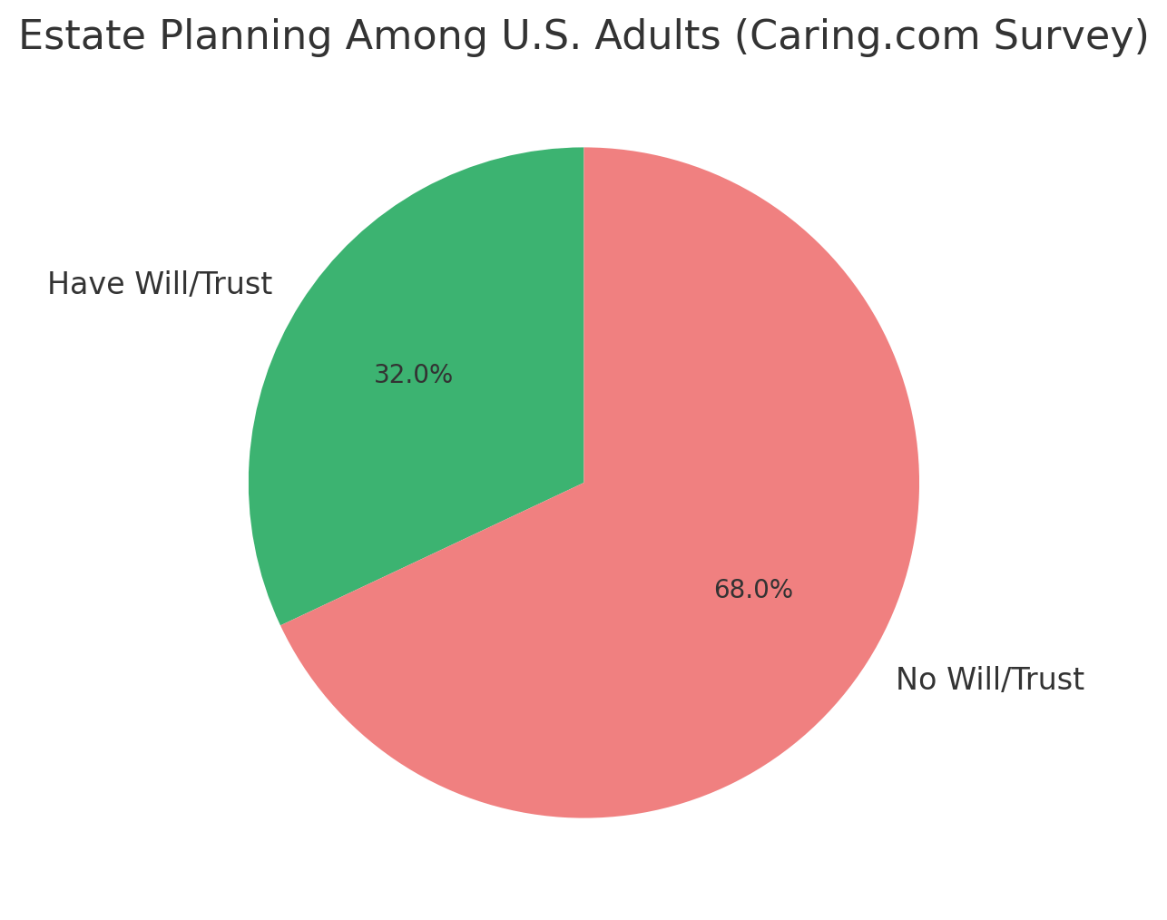 Estate Planning Statistics