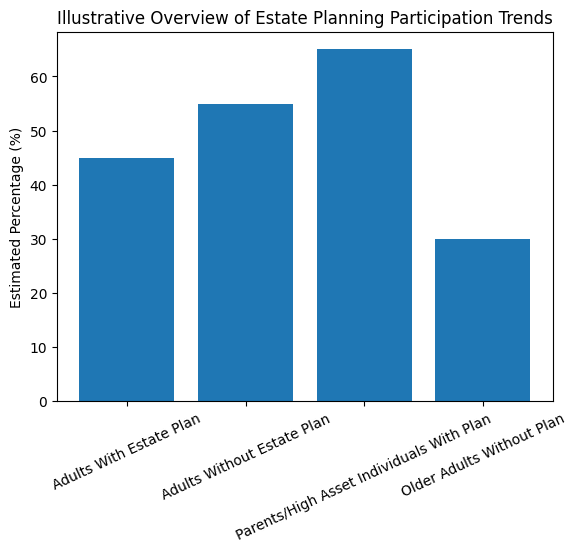Overview of Estate Planning Participation Trends